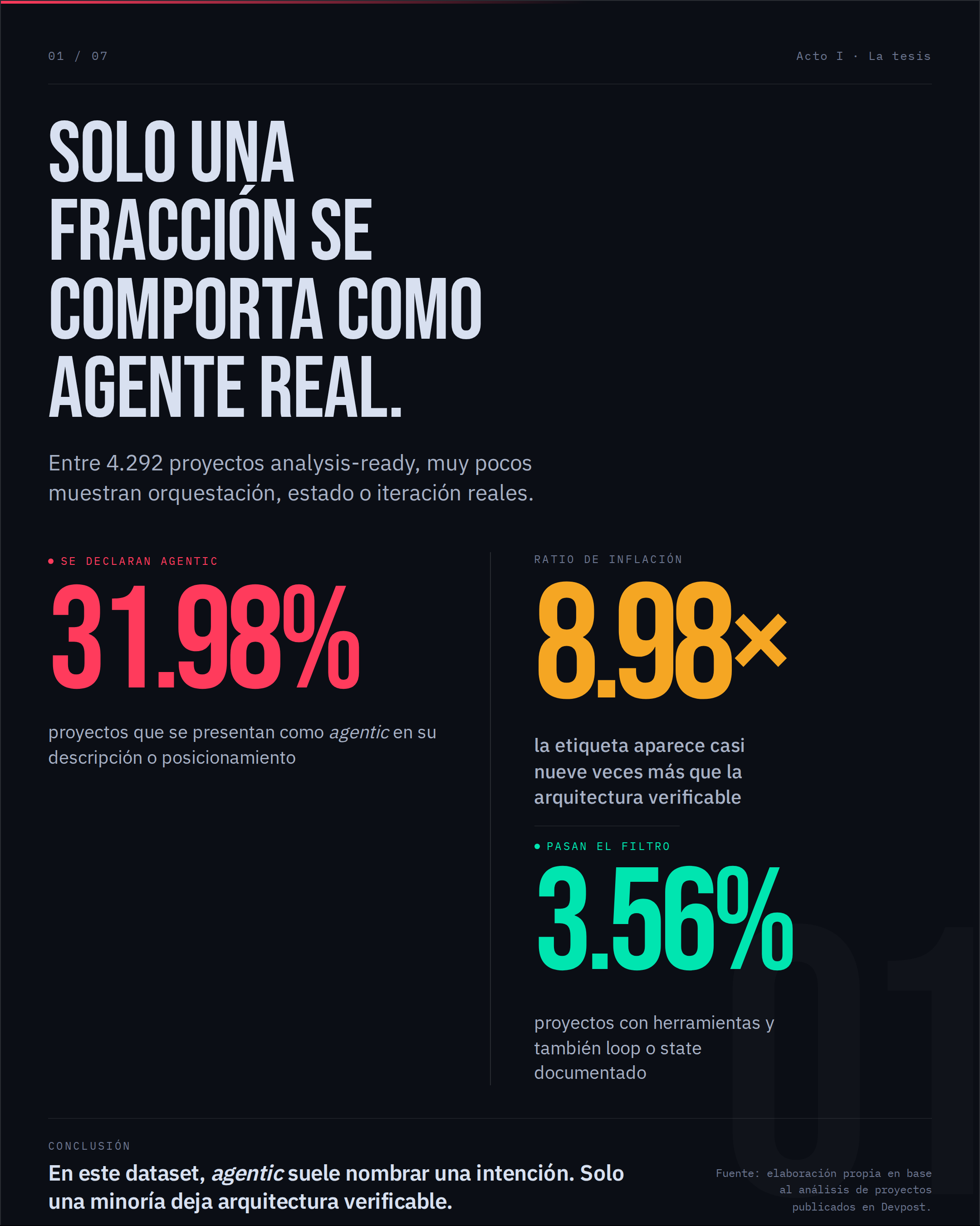 Lámina: solo una fracción se comporta como agente real — hallazgo del análisis de hackathon en Devpost