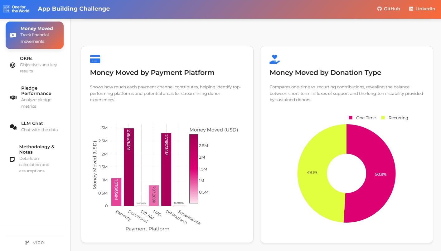 OFTW Challenge: speed, focus, and a concise story that reached the podium