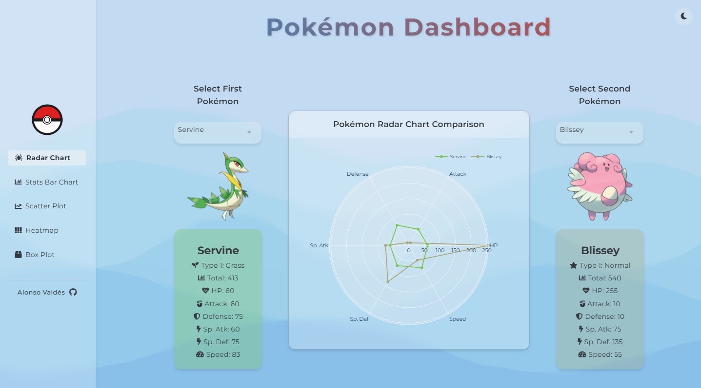 Captura del Pokémon Dashboard
