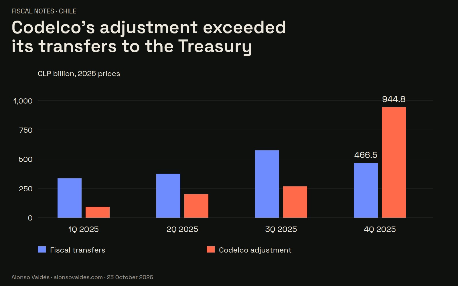 Codelco’s adjustment can exceed what it transfers to the Treasury