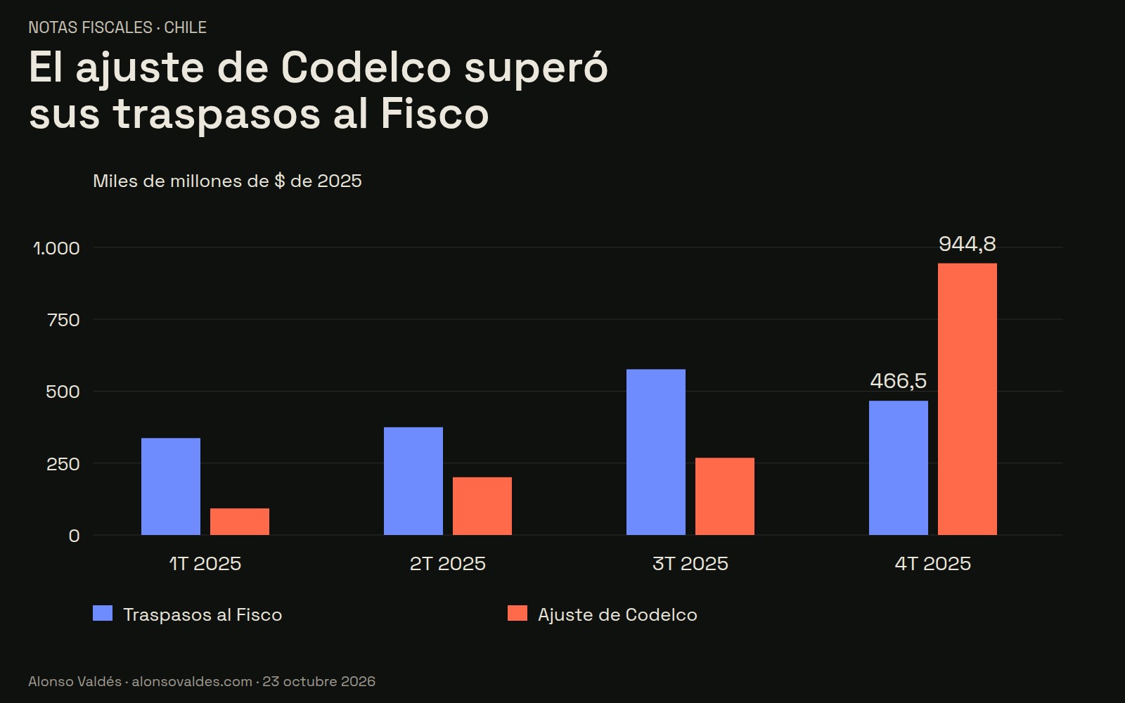El ajuste de Codelco puede superar lo que transfiere al Fisco