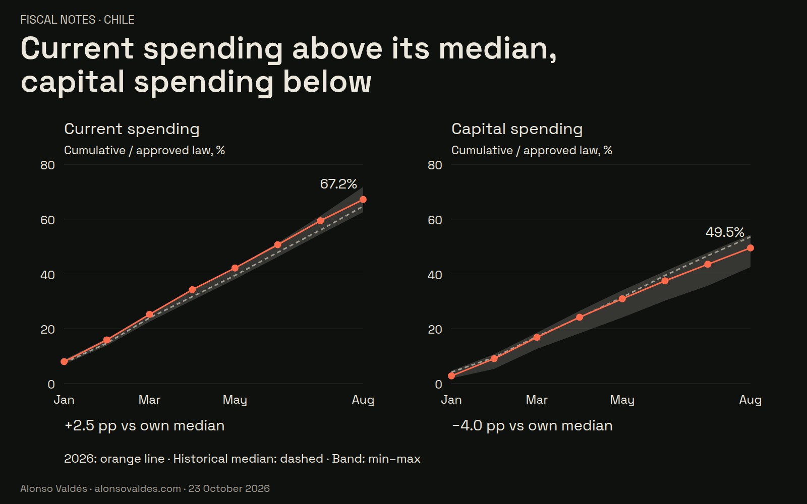 Current spending exceeds its median while capital spending falls below