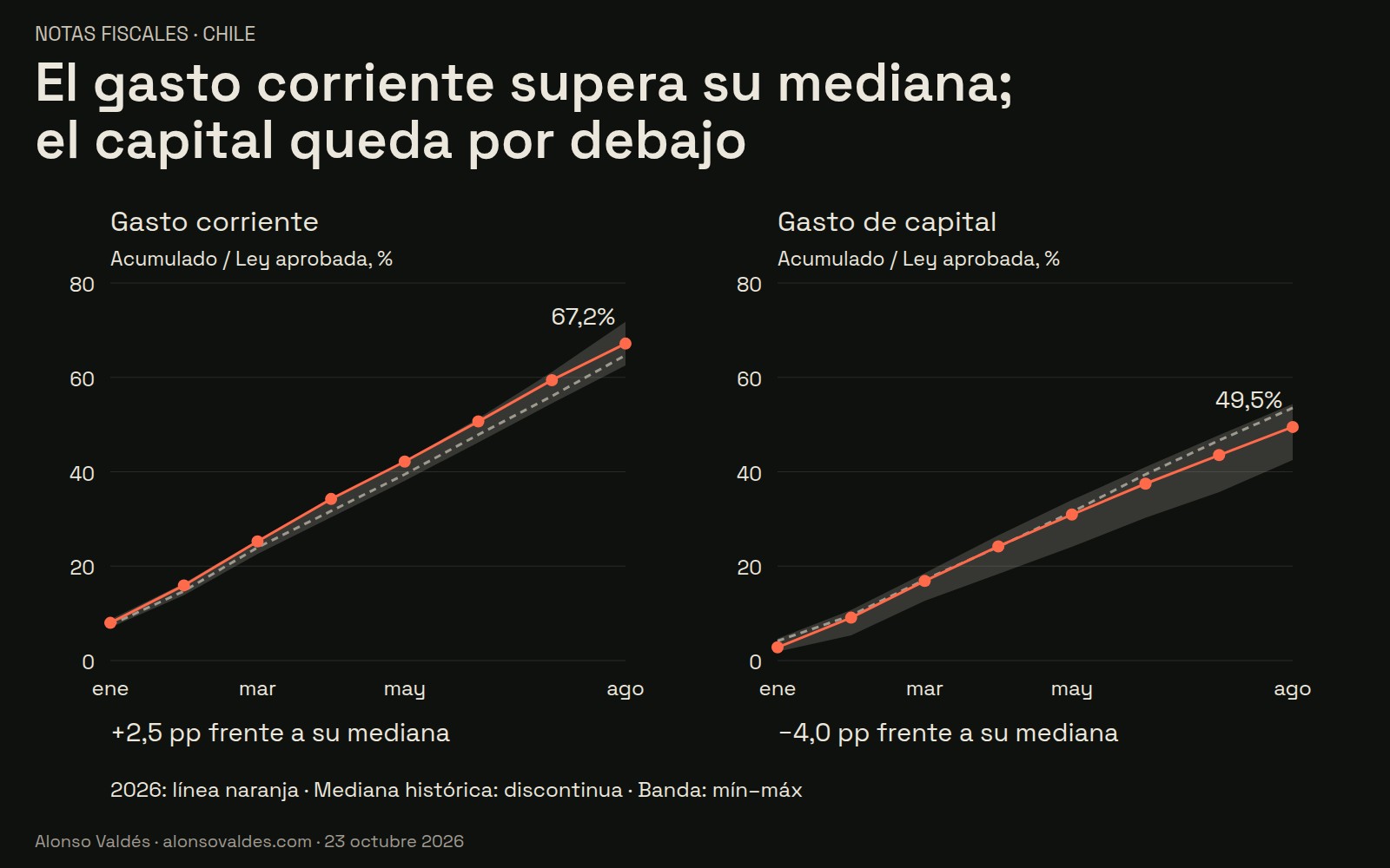 El gasto corriente supera su mediana y el capital queda por debajo