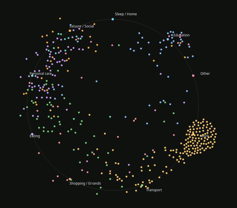 Day-in-the-Life screenshot at 09:20: agents grouped by activity around the clock