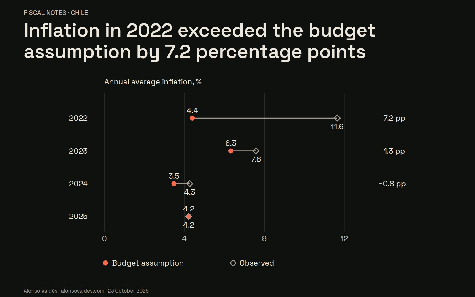 Inflation in 2022 exceeded the budget assumption by 7.2 percentage points